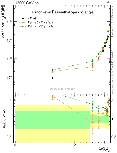 Plot of ttbar.dphi in 13000 GeV pp collisions