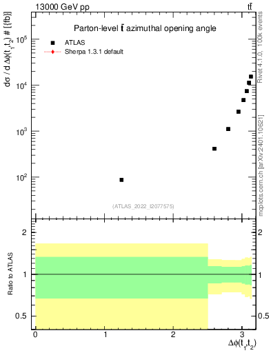 Plot of ttbar.dphi in 13000 GeV pp collisions
