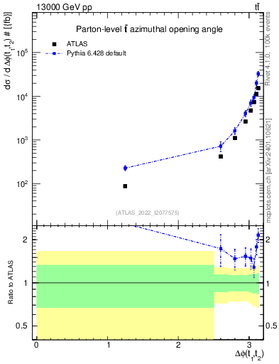 Plot of ttbar.dphi in 13000 GeV pp collisions