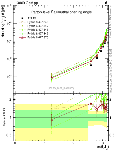 Plot of ttbar.dphi in 13000 GeV pp collisions