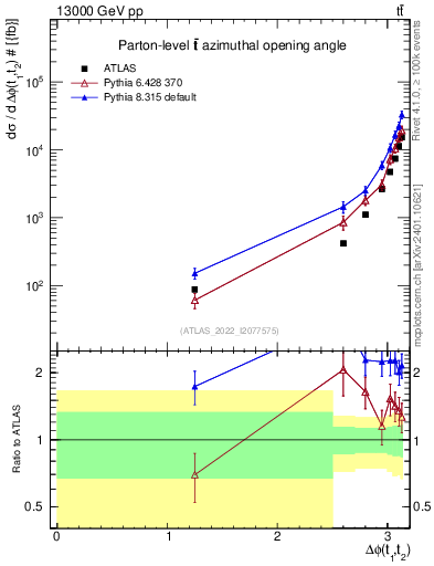 Plot of ttbar.dphi in 13000 GeV pp collisions