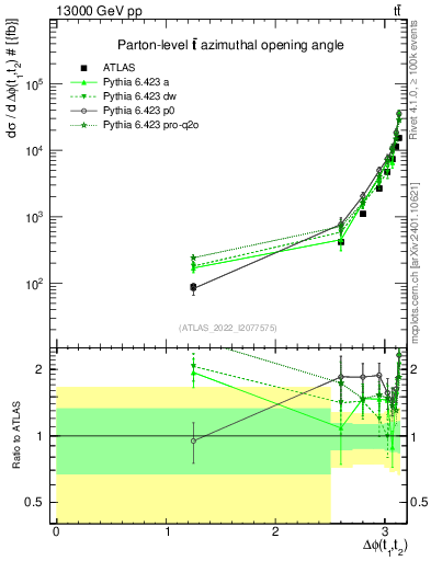 Plot of ttbar.dphi in 13000 GeV pp collisions