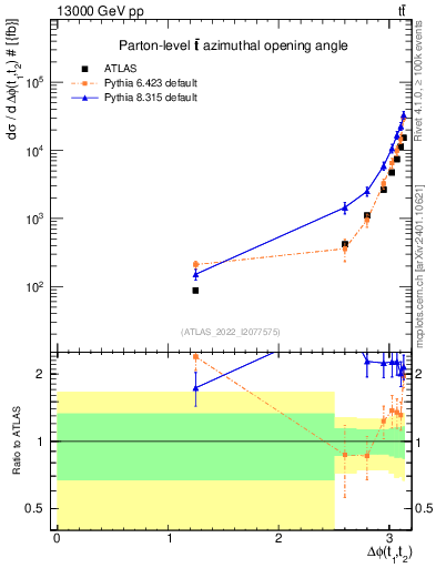 Plot of ttbar.dphi in 13000 GeV pp collisions