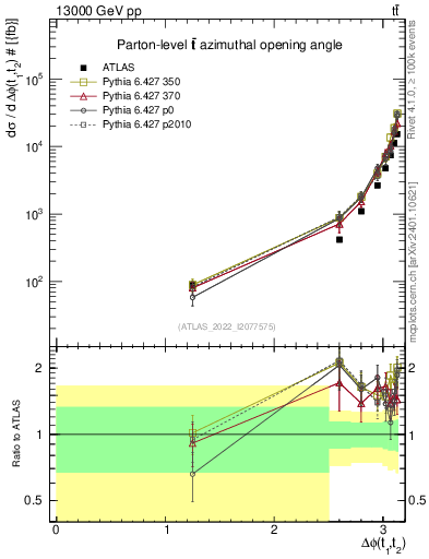 Plot of ttbar.dphi in 13000 GeV pp collisions