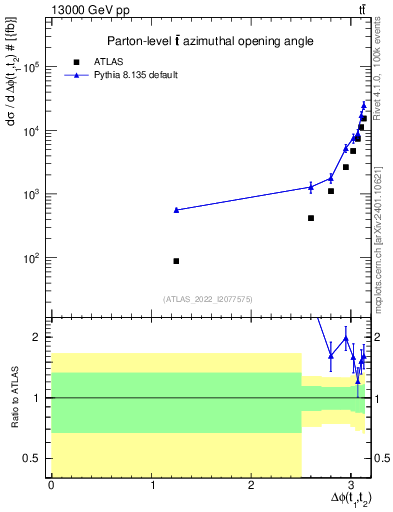 Plot of ttbar.dphi in 13000 GeV pp collisions