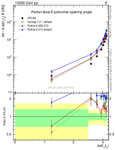 Plot of ttbar.dphi in 13000 GeV pp collisions