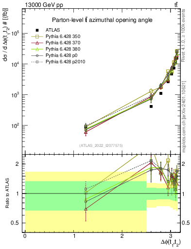 Plot of ttbar.dphi in 13000 GeV pp collisions