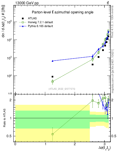 Plot of ttbar.dphi in 13000 GeV pp collisions