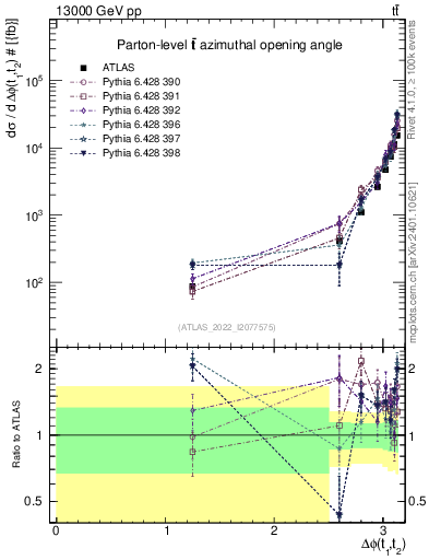 Plot of ttbar.dphi in 13000 GeV pp collisions