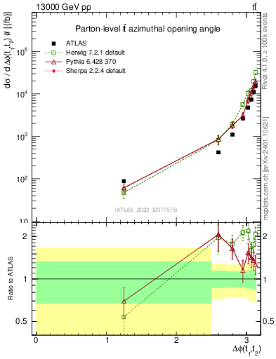 Plot of ttbar.dphi in 13000 GeV pp collisions