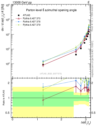 Plot of ttbar.dphi in 13000 GeV pp collisions