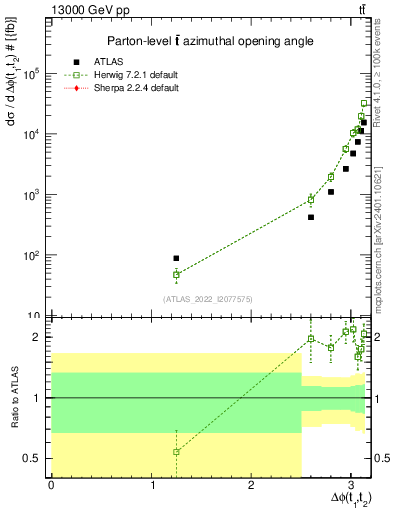 Plot of ttbar.dphi in 13000 GeV pp collisions