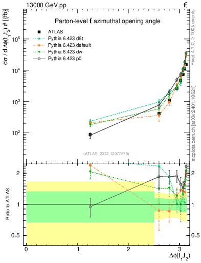 Plot of ttbar.dphi in 13000 GeV pp collisions