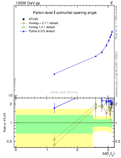 Plot of ttbar.dphi in 13000 GeV pp collisions