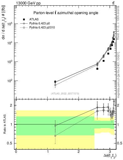 Plot of ttbar.dphi in 13000 GeV pp collisions