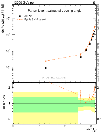 Plot of ttbar.dphi in 13000 GeV pp collisions
