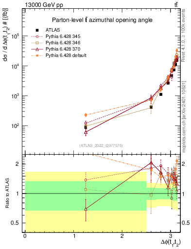 Plot of ttbar.dphi in 13000 GeV pp collisions