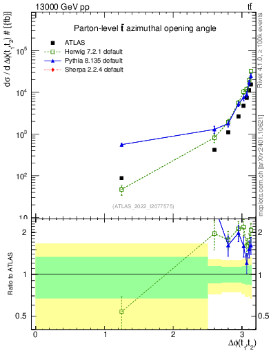 Plot of ttbar.dphi in 13000 GeV pp collisions
