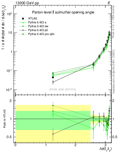 Plot of ttbar.dphi in 13000 GeV pp collisions