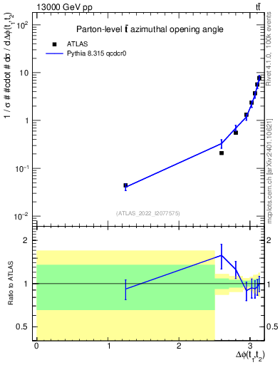 Plot of ttbar.dphi in 13000 GeV pp collisions