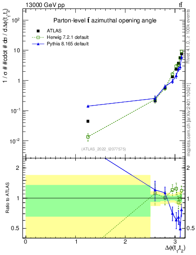 Plot of ttbar.dphi in 13000 GeV pp collisions