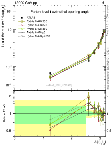 Plot of ttbar.dphi in 13000 GeV pp collisions