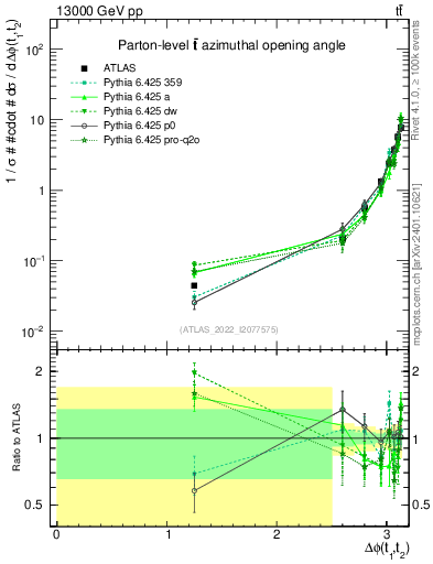 Plot of ttbar.dphi in 13000 GeV pp collisions