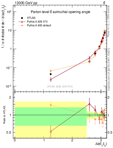 Plot of ttbar.dphi in 13000 GeV pp collisions