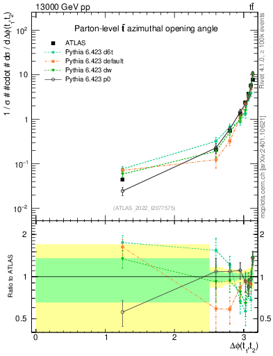 Plot of ttbar.dphi in 13000 GeV pp collisions