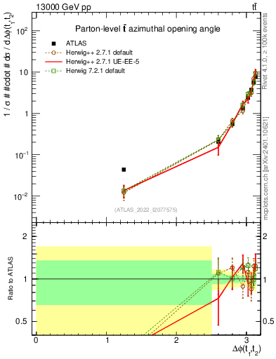Plot of ttbar.dphi in 13000 GeV pp collisions