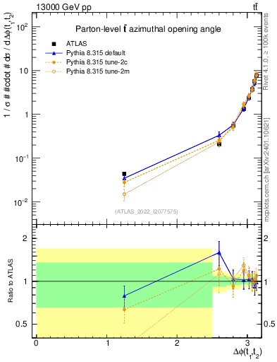 Plot of ttbar.dphi in 13000 GeV pp collisions