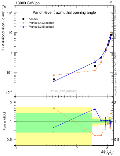 Plot of ttbar.dphi in 13000 GeV pp collisions