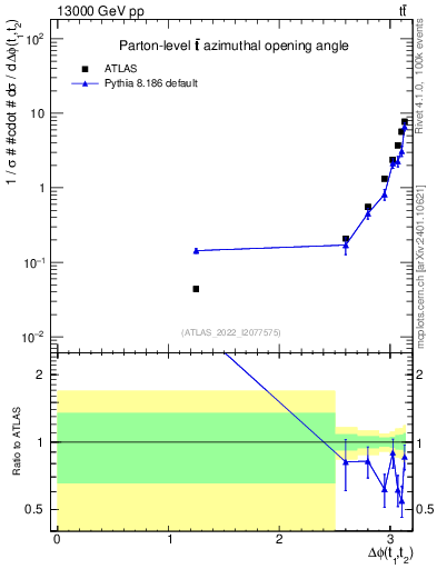 Plot of ttbar.dphi in 13000 GeV pp collisions