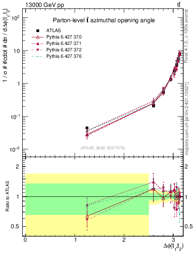 Plot of ttbar.dphi in 13000 GeV pp collisions