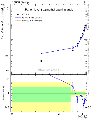 Plot of ttbar.dphi in 13000 GeV pp collisions