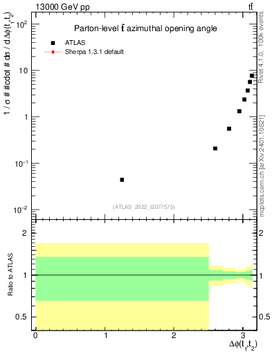Plot of ttbar.dphi in 13000 GeV pp collisions