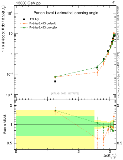 Plot of ttbar.dphi in 13000 GeV pp collisions