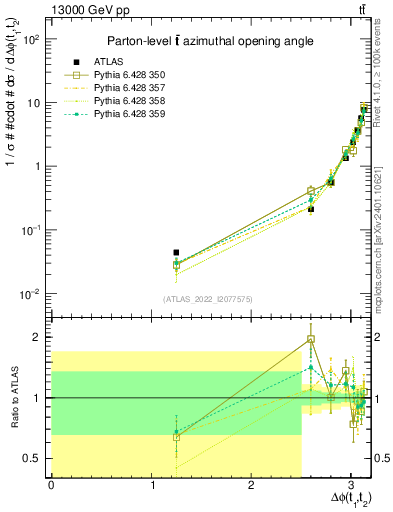 Plot of ttbar.dphi in 13000 GeV pp collisions