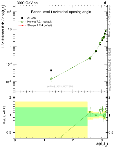 Plot of ttbar.dphi in 13000 GeV pp collisions