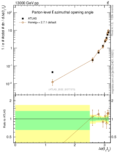 Plot of ttbar.dphi in 13000 GeV pp collisions