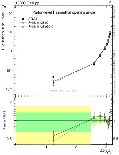 Plot of ttbar.dphi in 13000 GeV pp collisions