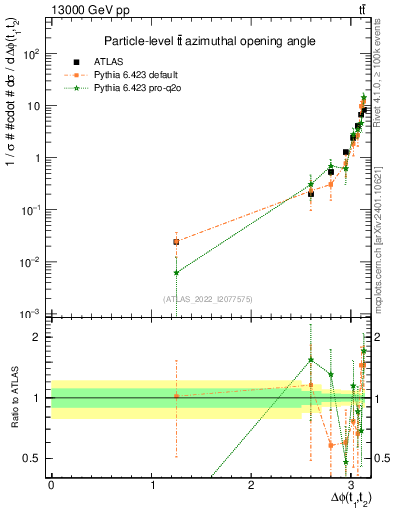 Plot of ttbar.dphi in 13000 GeV pp collisions