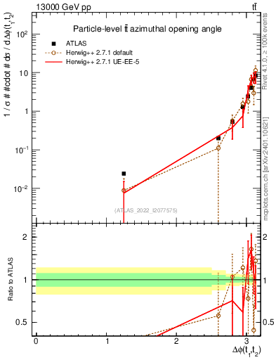 Plot of ttbar.dphi in 13000 GeV pp collisions