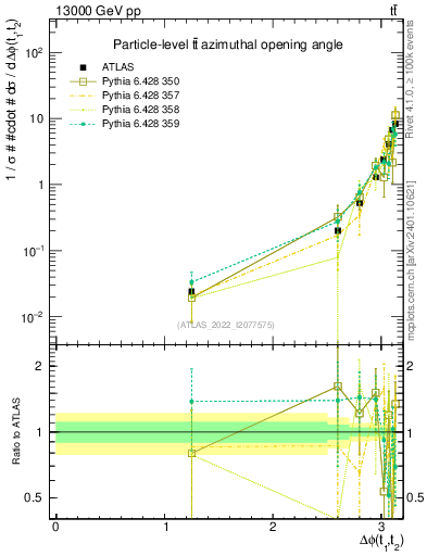 Plot of ttbar.dphi in 13000 GeV pp collisions