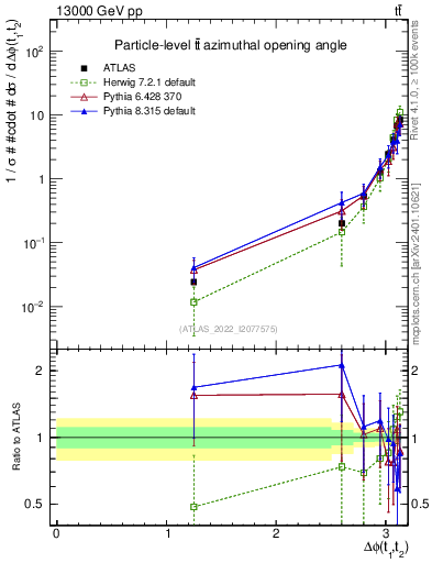 Plot of ttbar.dphi in 13000 GeV pp collisions