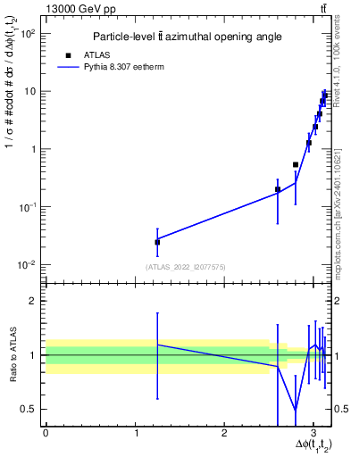 Plot of ttbar.dphi in 13000 GeV pp collisions