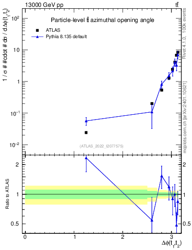 Plot of ttbar.dphi in 13000 GeV pp collisions