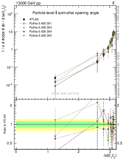 Plot of ttbar.dphi in 13000 GeV pp collisions
