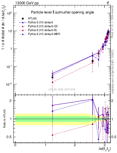 Plot of ttbar.dphi in 13000 GeV pp collisions