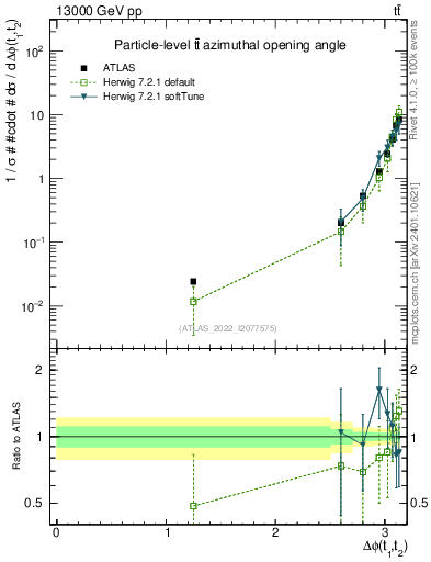 Plot of ttbar.dphi in 13000 GeV pp collisions